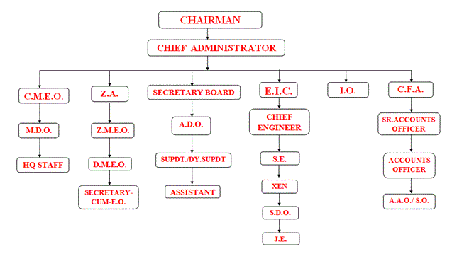 Admin Setup